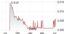 POTENTIALLY AI PLC Chart 1 Jahr