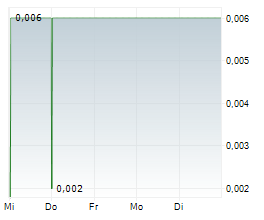 POTENTIALLY AI PLC Chart 1 Jahr