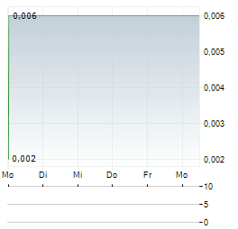 POTENTIALLY AI Aktie 5-Tage-Chart