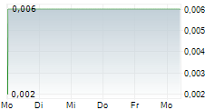 POTENTIALLY AI PLC 5-Tage-Chart