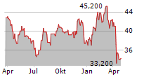 POTLATCHDELTIC CORPORATION Chart 1 Jahr