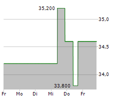 POTLATCHDELTIC CORPORATION Chart 1 Jahr