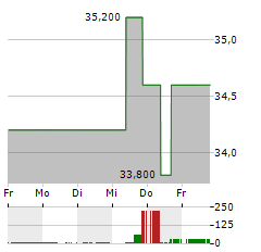 POTLATCHDELTIC Aktie 5-Tage-Chart