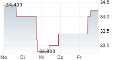 POTLATCHDELTIC CORPORATION 5-Tage-Chart