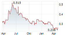 POTTER & MOORE PLC Chart 1 Jahr