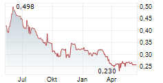POTTER & MOORE PLC Chart 1 Jahr