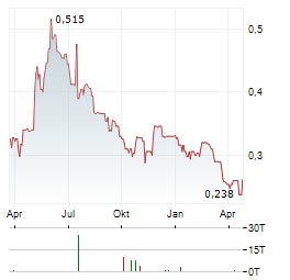 POTTER & MOORE Aktie Chart 1 Jahr