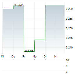 POTTER & MOORE Aktie 5-Tage-Chart