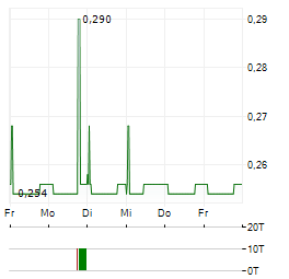 POTTER & MOORE Aktie 5-Tage-Chart