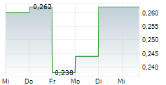 POTTER & MOORE PLC 5-Tage-Chart