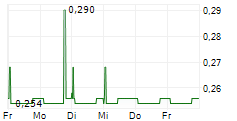 POTTER & MOORE PLC 5-Tage-Chart