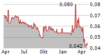 POU SHENG INTERNATIONAL HOLDINGS LTD Chart 1 Jahr