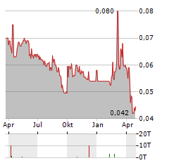 POU SHENG INTERNATIONAL Aktie Chart 1 Jahr