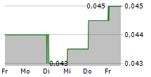 POU SHENG INTERNATIONAL HOLDINGS LTD 5-Tage-Chart