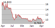 POUJOULAT SA Chart 1 Jahr