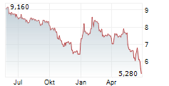 POUJOULAT SA Chart 1 Jahr