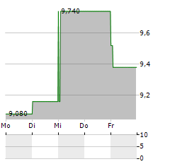 POUJOULAT Aktie 5-Tage-Chart