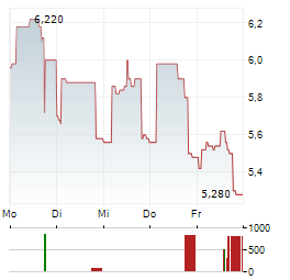 POUJOULAT Aktie 5-Tage-Chart
