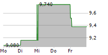 POUJOULAT SA 5-Tage-Chart