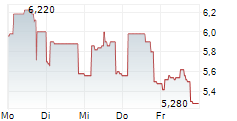 POUJOULAT SA 5-Tage-Chart