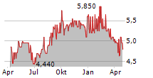 POULAILLON SA Chart 1 Jahr