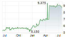 POULAILLON SA Chart 1 Jahr