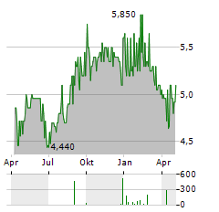 POULAILLON Aktie Chart 1 Jahr