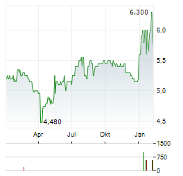 POULAILLON Aktie Chart 1 Jahr