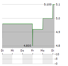 POULAILLON Aktie 5-Tage-Chart