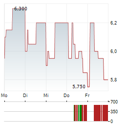 POULAILLON Aktie 5-Tage-Chart