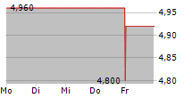 POULAILLON SA 5-Tage-Chart