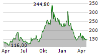 POWELL INDUSTRIES INC Chart 1 Jahr