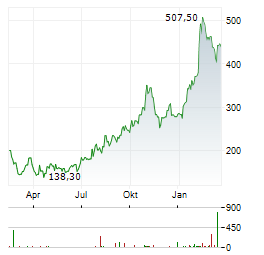 POWELL INDUSTRIES Aktie Chart 1 Jahr