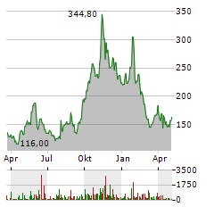 POWELL INDUSTRIES Aktie Chart 1 Jahr