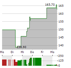 POWELL INDUSTRIES Aktie 5-Tage-Chart