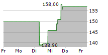 POWELL INDUSTRIES INC 5-Tage-Chart