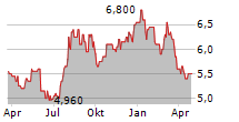 POWER ASSETS HOLDINGS LTD Chart 1 Jahr