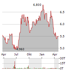 POWER ASSETS HOLDINGS LTD Jahres Chart