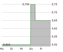 POWER ASSETS HOLDINGS LTD Chart 1 Jahr