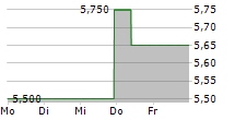 POWER ASSETS HOLDINGS LTD 5-Tage-Chart