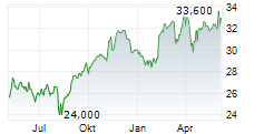 POWER CORPORATION OF CANADA Chart 1 Jahr