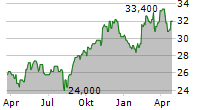 POWER CORPORATION OF CANADA Chart 1 Jahr