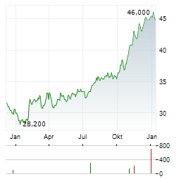 POWER CORPORATION OF CANADA Aktie Chart 1 Jahr
