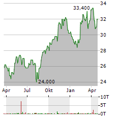 POWER CORPORATION OF CANADA Aktie Chart 1 Jahr