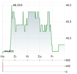 POWER CORPORATION OF CANADA Aktie 5-Tage-Chart