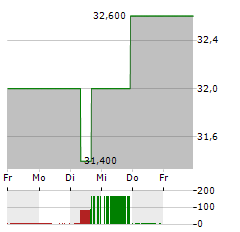 POWER CORPORATION OF CANADA Aktie 5-Tage-Chart