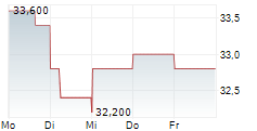 POWER CORPORATION OF CANADA 5-Tage-Chart