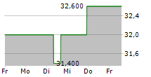 POWER CORPORATION OF CANADA 5-Tage-Chart