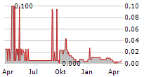 POWER GROUP PROJECTS CORP Chart 1 Jahr