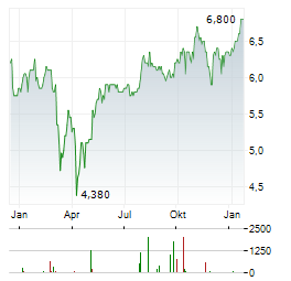 POWER & INFRASTRUCTURE SPLIT Aktie Chart 1 Jahr
